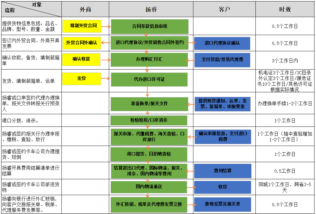 2-進口代理服務(wù)流程