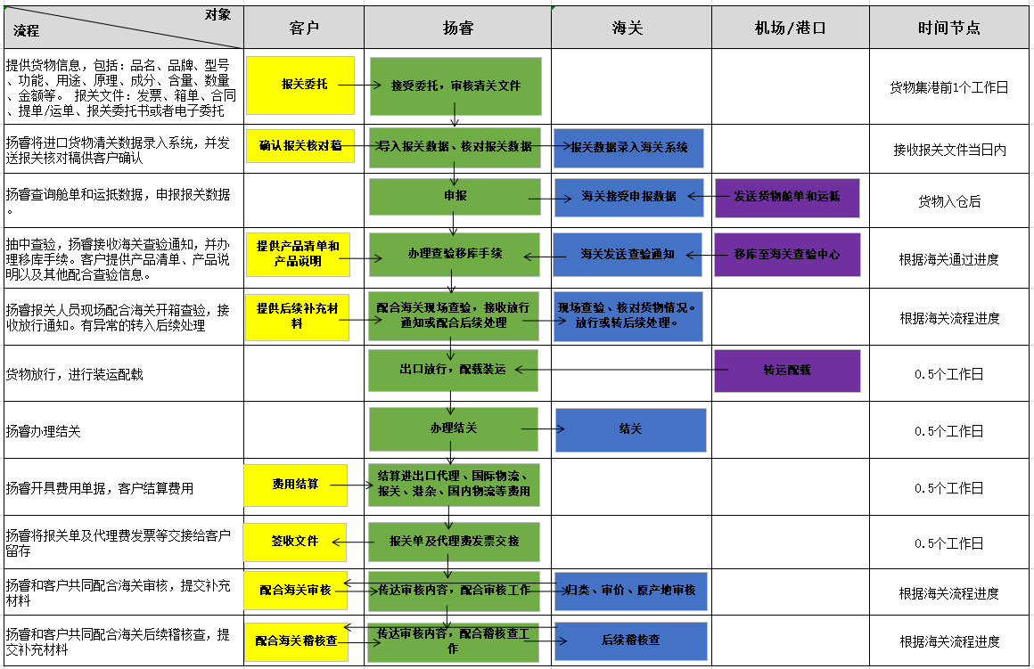 出口報(bào)關(guān)流程